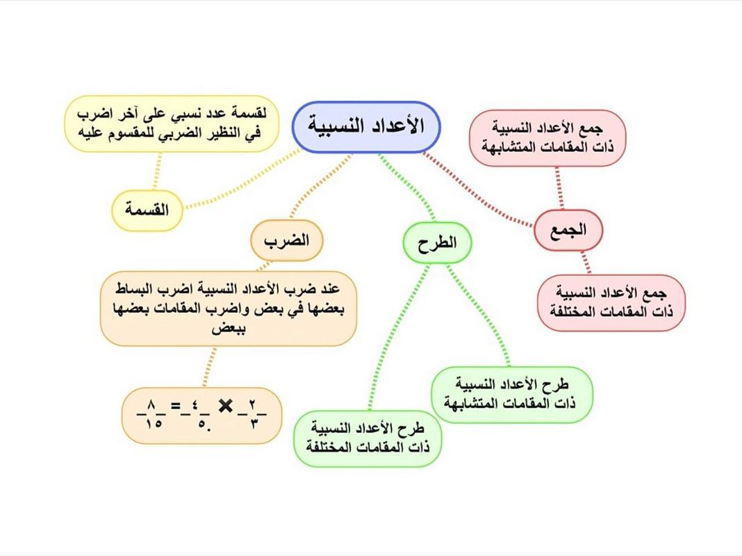 خريطة مفاهيم المتميزة مريم الهاشم مبادرة ICT
